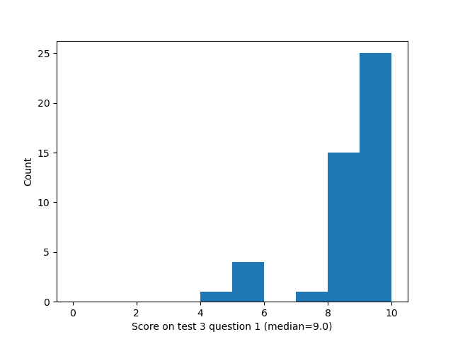 question 1 histogram