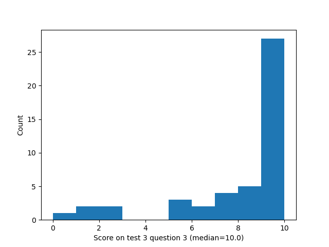 question 3 histogram