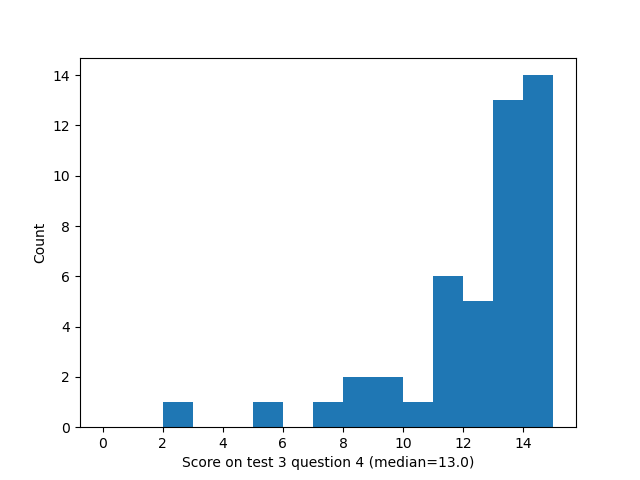 question 4 histogram