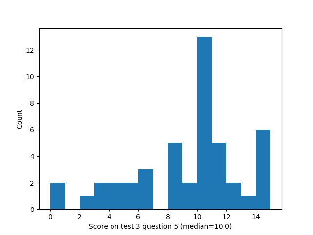 question 5 histogram
