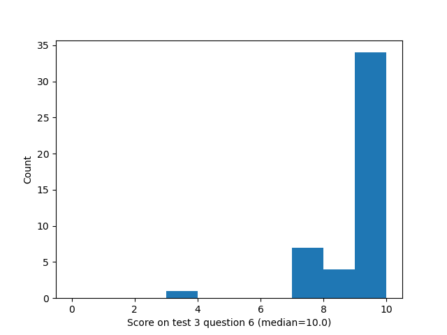 question 6 histogram