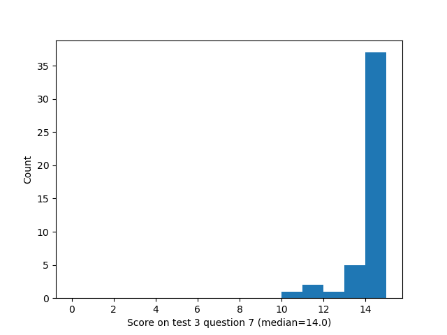 question 7 histogram