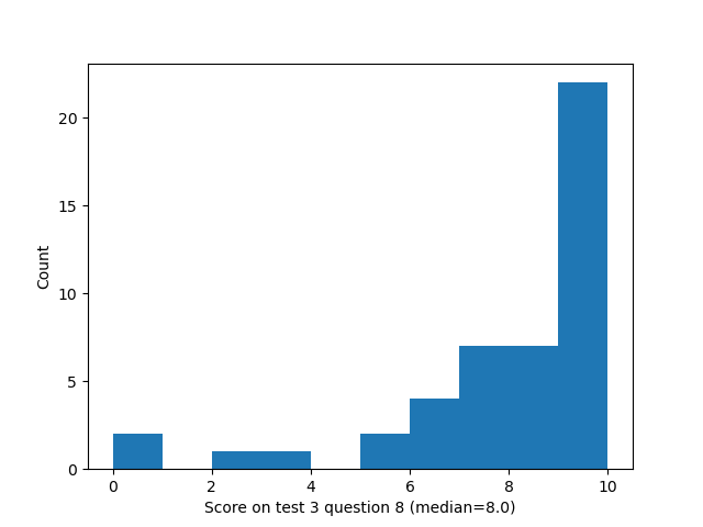 question 8 histogram