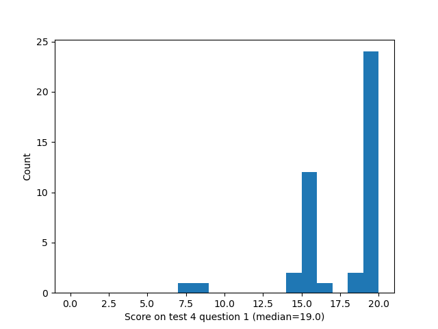question 1 histogram