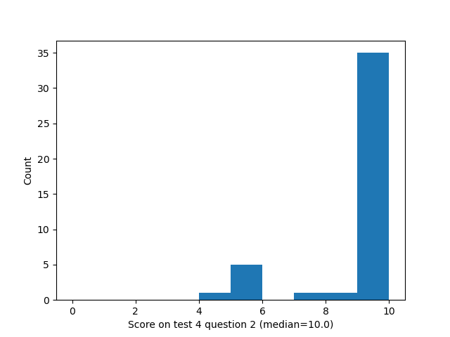 question 2 histogram