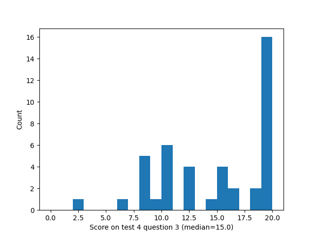 question 3 histogram