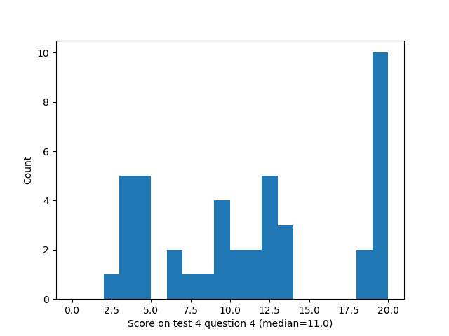 question 4 histogram