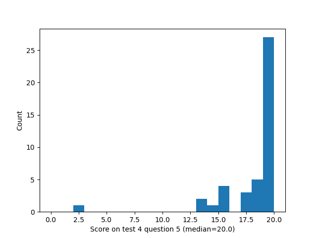 question 5 histogram