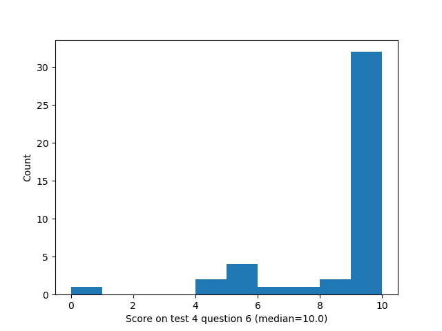 question 6 histogram