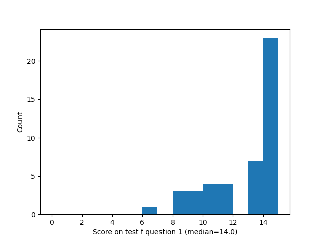question 1 histogram