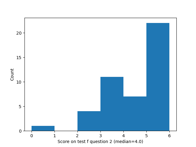 question 2 histogram