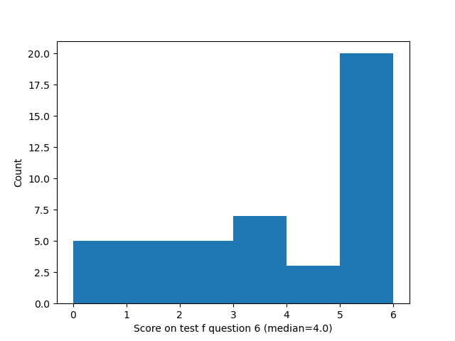 question 6 histogram