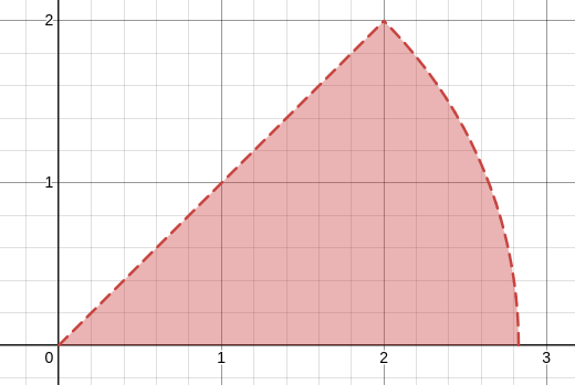 region 0<y<2 and y<x<sqrt(8-y^2)
