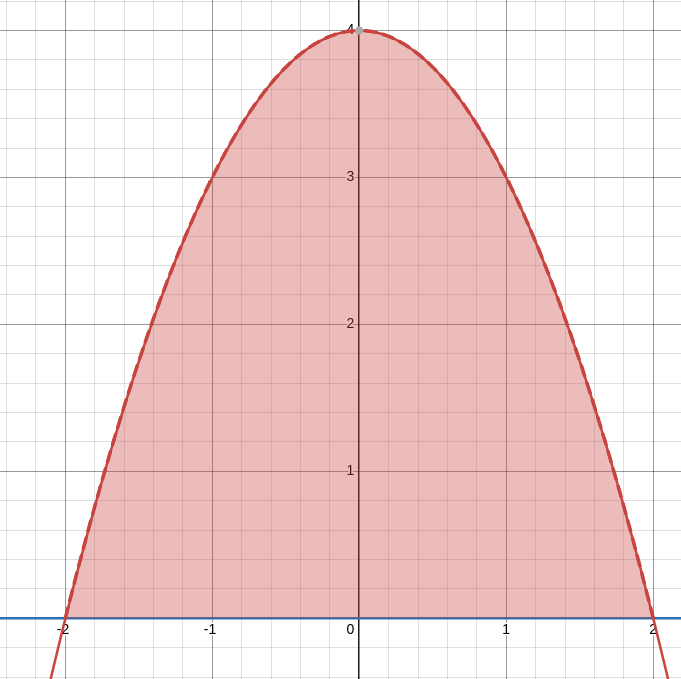 region under 4-x^2 for x in [-2,2]